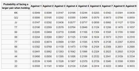 odds of being dealt a pocket pair|Pocket pair starting hands vs. probability of opponent having a pocket.